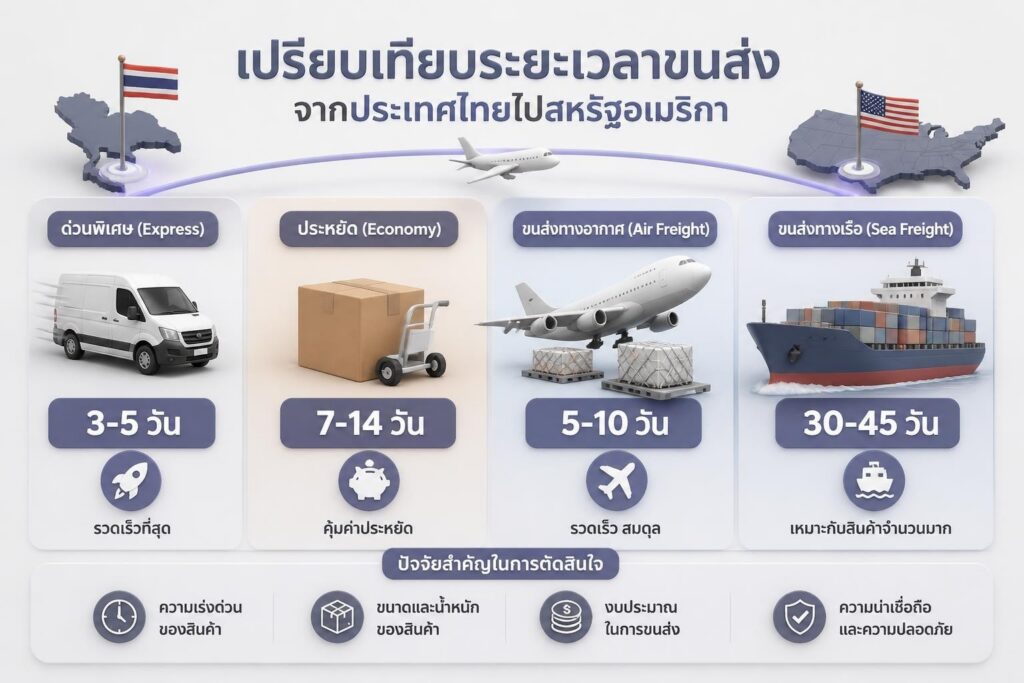 แผนที่สหรัฐอเมริกาพร้อมไอคอนกล่องพัสดุและเส้นทางการขนส่ง