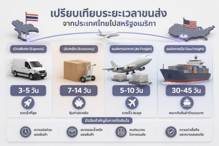 แผนที่สหรัฐอเมริกาพร้อมไอคอนกล่องพัสดุและเส้นทางการขนส่ง