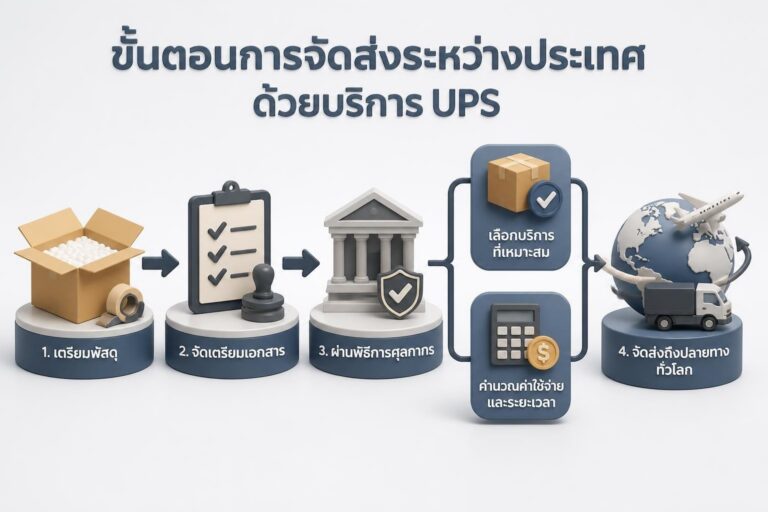 พัสดุ UPS วางบนพื้นหน้าพื้นที่แผนที่โลก พร้อมสัญลักษณ์การขนส่งระหว่างประเทศ