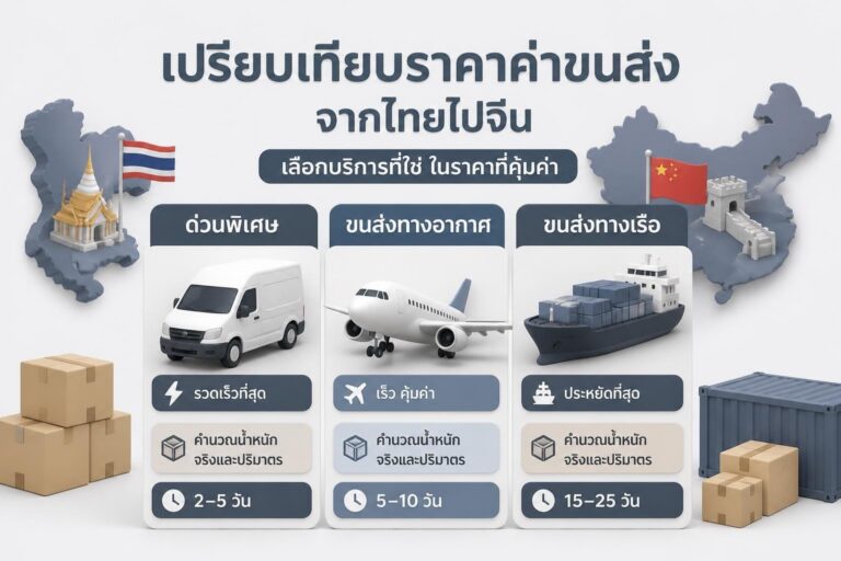 พัสดุถูกชั่งและวางบนสายพานขนส่งโดยมีไอคอนเครื่องบินและเรือแสดงตัวเลือกการขนส่งไปจีน