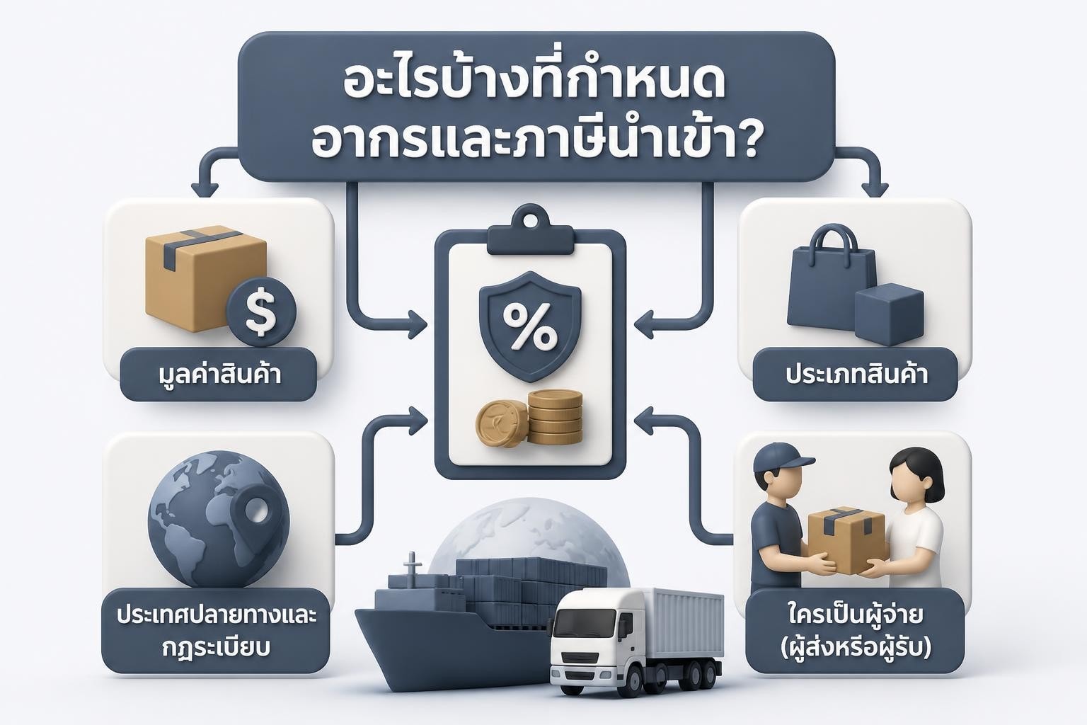 พัสดุกำลังถูกตรวจสอบที่ศุลกากรพร้อมเอกสาร CN22/CN23 และป้ายราคาสินค้า