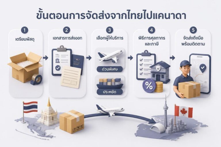 พัสดุพร้อมเอกสารส่งออกและแผนที่แคนาดาเพื่อแสดงกระบวนการส่งของระหว่างประเทศ
